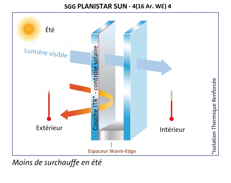 Double vitrage contrôle solaire (Sun)